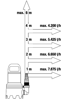 Pompe Submersible Eaux Sales